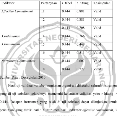 Tabel 3.3 Hasil Uji Validitas Variabel Komitmen  
