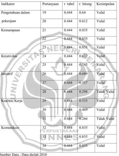 Tabel 3.4 Hasil Uji Validitas Variabel Kinerja 