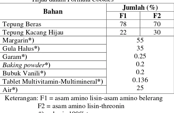Tabel 14. Perbandingan Tepung Beras dan Tepung Kacang Hijau dalam Formula Cookies 
