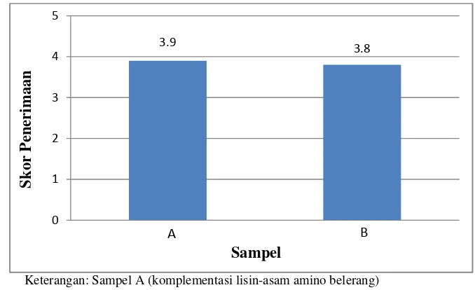 Gambar 9. Hasil Uji Rating Hedonik Perbandingan Tepung Kacang 