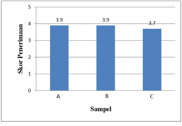 Gambar 13. Hasil Uji Rating Hedonik Tingkat Kemanisan 