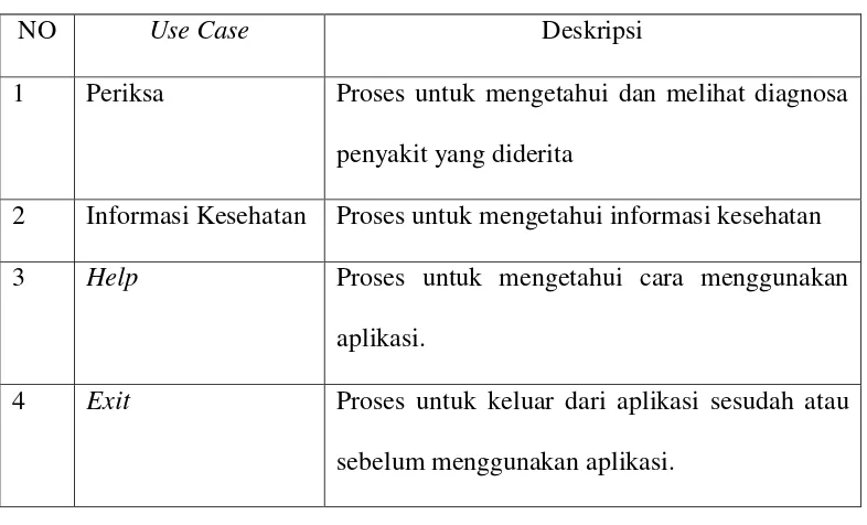 Tabel 4. 1 Definisi Use Case 