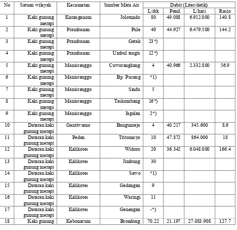 Tabel 3.22 Hasil pengukuran Debit pada sumber Mata Air Terpilih di Kabupaten Klaten Kab