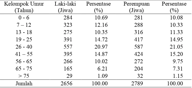 Tabel 7 Komposisi usia penduduk Desa Ngetuk, Kecamatan Nalumsari, Kabupaten Jepara Tahun 2015 