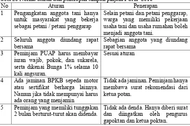 Tabel 26 Norma aturan dan penerapan simpan pinjam PUAP 2016  No Aturan Penerapan 