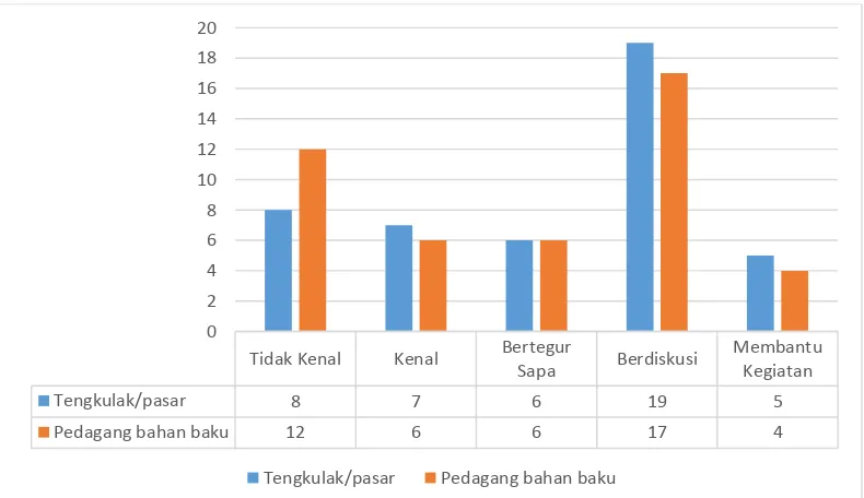 Gambar 3 Tingkat kedekatan responden dengan jaringan usaha tengkulak/pasar dan pedagang bahan baku 