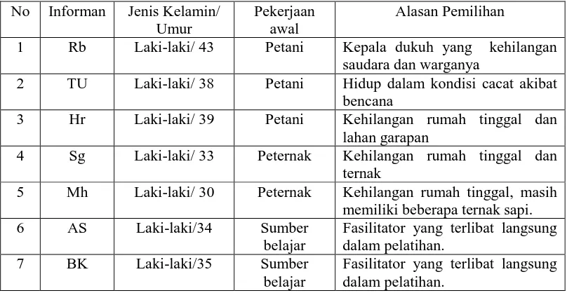 Tabel 3.1 Karakteristik Informan 