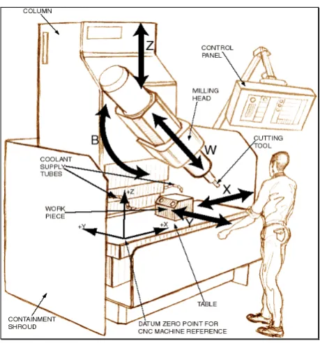 Figure 2.0: CNC Milling Machine 