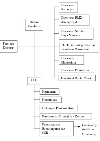 Gambar 3 Struktur Organisasi PT Holcim Indonesia Tbk 