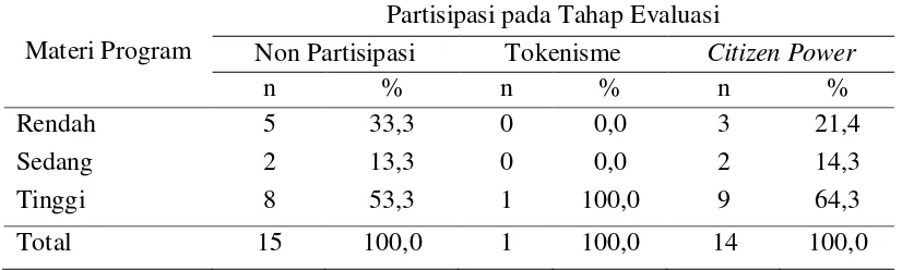 Tabel 24 Hubungan antara kesesuaian materi dengan tingkat partisipasi tahap evaluasi pada program pemberdayaan ekonomi PT Holcim Indonesia di Desa Kembang Kuning tahun 2016 
