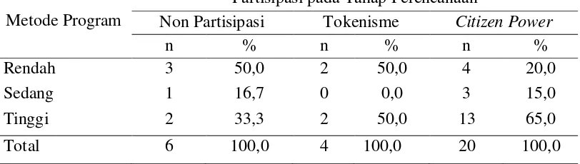 Tabel 26 Hubungan antara kesesuaian metode dengan tingkat partisipasi tahap perencanaan pada program pemberdayaan ekonomi PT Holcim Indonesia di Desa Kembang Kuning tahun 2016 