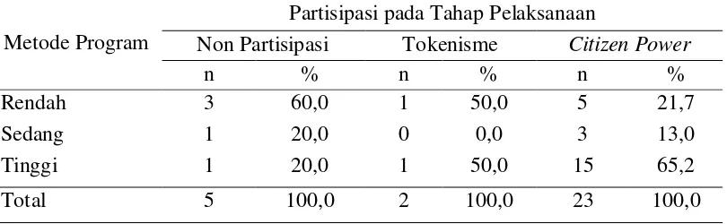 Tabel 27 Hubungan antara kesesuaian metode program dengan tingkat partisipasi tahap pelaksanaan pada program pemberdayaan ekonomi pt holcim indonesia di desa kembang kuning tahun 2016 