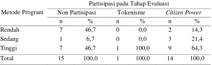 Tabel 28 Hubungan antara kesesuaian metode dengan tingkat partisipasi tahap evaluasi pada program pemberdayaan ekonomi PT Holcim Indonesia di Desa Kembang Kuning tahun 2016 