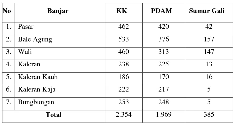 Tabel 1.1Rekapitulasi Pemakaian Sarana Air Bersih di Desa Yehembang 