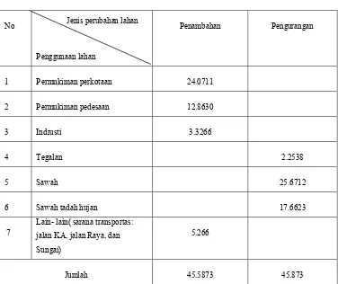 Table 2. Perubahan Penggunaan Lahan Kabupaten Sukoharjo 1999 