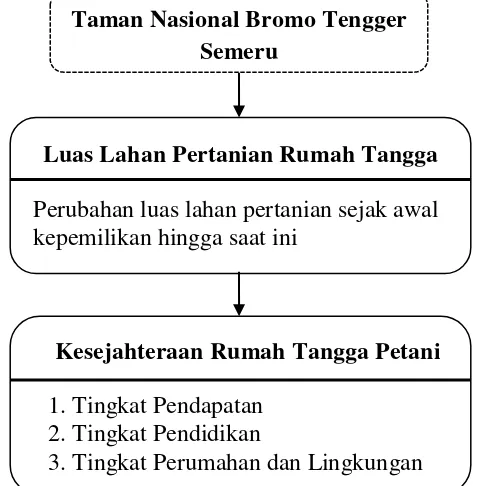 Gambar 1 Kerangka Pemikiran 