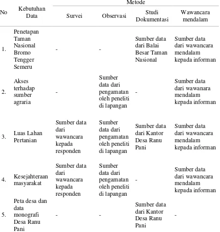 Tabel 1 Jenis dan metode pengumpulan data 