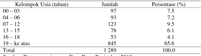 Tabel 2 Jumlah dan persentase penduduk Desa Ranu Pani berdasarkan kelompok usia 
