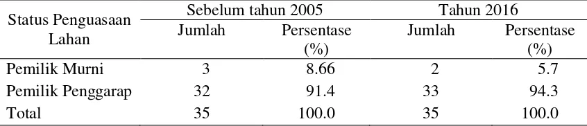 Tabel 7 Data kependudukan Kecamatan Senduro tahun 2012, 2013, 2014 