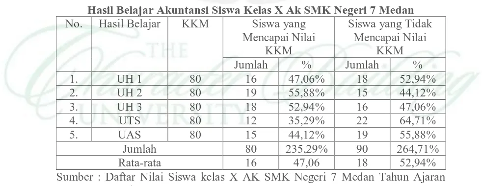 Tabel 1.1 Hasil Belajar Akuntansi Siswa Kelas X Ak SMK Negeri 7 Medan 