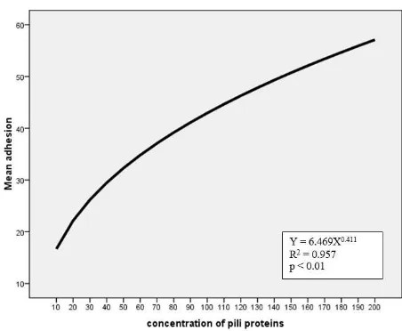Figure 5.   Model Y = aXb. Adhesion index (Y) coefficient (a) Concentration of pili protein (X) attachment rate (b)  