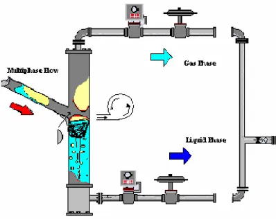 Gambar 1. Separator GLCC Metering Loop (Gomez, 1998) 