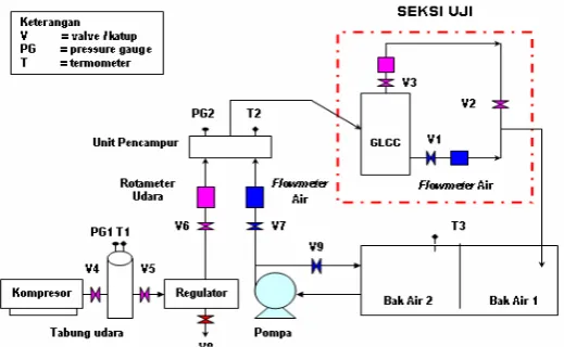 Gambar 4. Susunan Peralatan Percobaan 