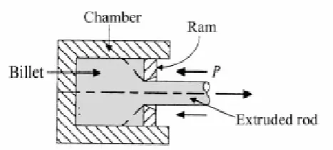 Gambar 1. Sketsa proses forward extrusion. 