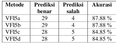 Tabel 13 Hasil tahap klasifikasi pada iterasi kedua data Pemantauan II 