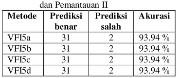Tabel 17 Hasil tahap klasifikasi pada iterasi 