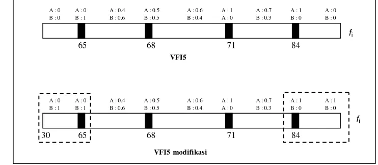 Gambar 4 Perbandingan interval VFI5 dengan VFI5 modifikasi. 