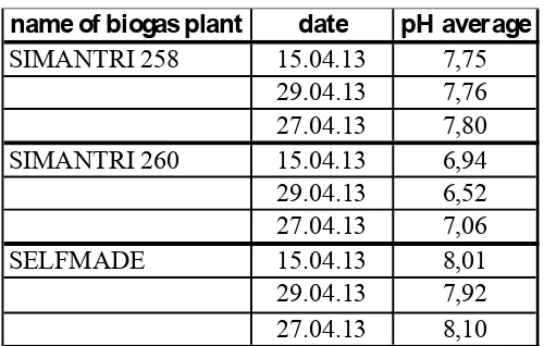Table 3. DM and oDM determination of co-substrates 