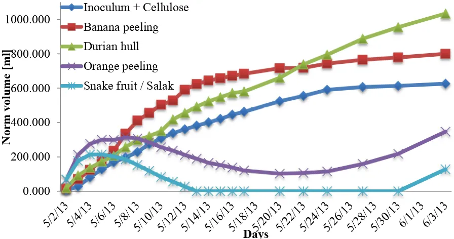 Fig. 3. Biogas yield with additional co-substrates 