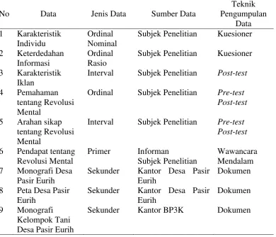 Tabel 1 Jenis Data, Sumber Data, dan Pengumpulan Data 