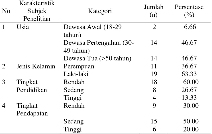 Tabel 3 Jumlah dan Persentase Subjek Penelitian menurut Karakteristik Individu 