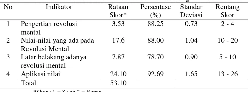 Tabel 9 Rataan Skor Pre-test menurut Indikator Pengetahuan 