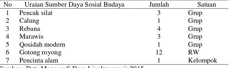 Tabel 7 Jumlah sumber daya sosial budaya di Desa Lingkungpasir tahun 2015
