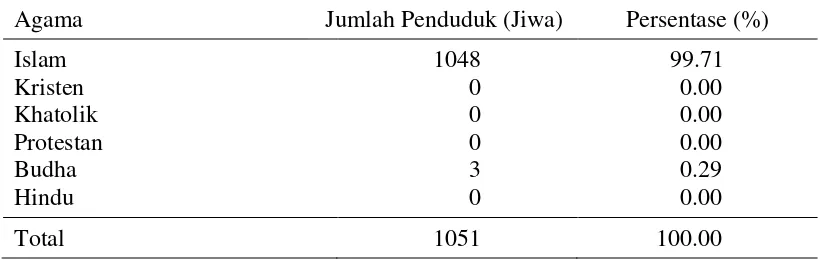 Tabel 7  Jumlah dan Persentase Penduduk Kampung Sungai Rawa, Kecamatan Sungai Apit, Kabupaten Siak menurut kelompok umur tahun 2016 