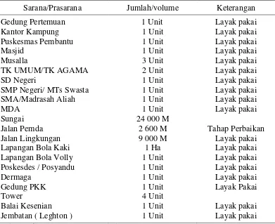 Tabel 10  Sarana dan prasarana yang terdapat di Kampung Sungai Rawa, Kecamatan Sungai Apit, Kabupaten Siak tahun 2016 