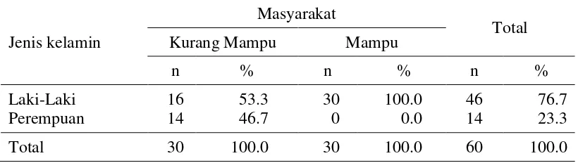 Tabel 14  Jumlah dan persentase responden, Kampung Sungai Rawa, Kecamatan Sungai Apit menurut jenis kelamin tahun 2016 