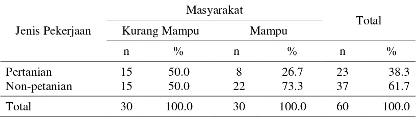 Tabel 15  Jumlah dan persentase responden menurut jenis pekerjaan dan kelompok masyarakat, Kampung Sungai Rawa, Kecamatan Sungai Apit tahun 2016 