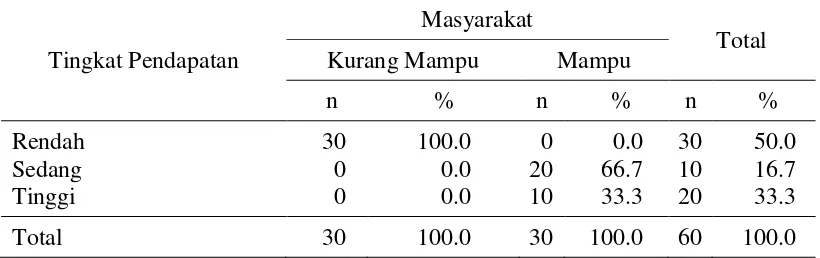 Tabel 17 Jumlah dan persentase responden, Kampung Sungai Rawa, Kecamatan Sungai Apit menurut pendidikan tahun 2016 