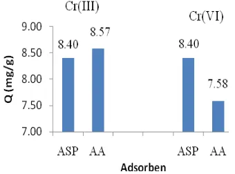 Gambar 2  Kapasitas adsorpsi ASP dan AA  pada larutan tunggal ion Cr(III) dan Cr(VI).  