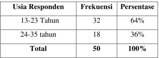 Tabel 4.3 