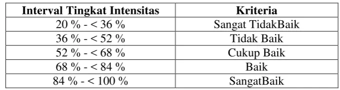 Table 3.2 Pengkategorian Skor Jawaban 