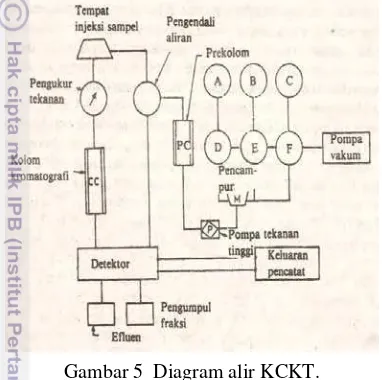 Gambar 5  Diagram alir KCKT. 