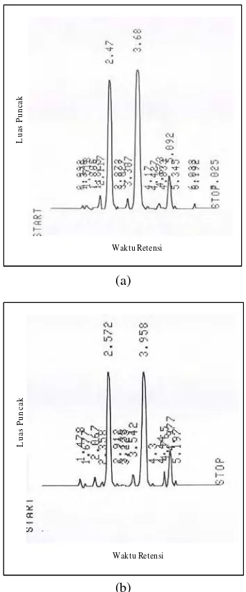 Gambar 7  Kromatogram standar (a) 