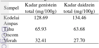 Tabel 3  Kadar total genistein dan daidzein. 