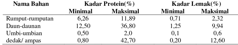 Tabel 1. Kadar protein dan lemak bahan makanan sapi (Soeyanto, 1981)