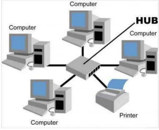 Gambar 2.3 Star Network Topology 